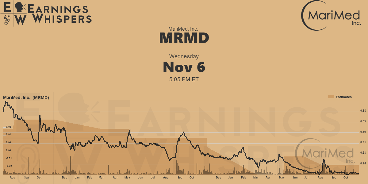 MariMed, Inc. Earnings Whispers