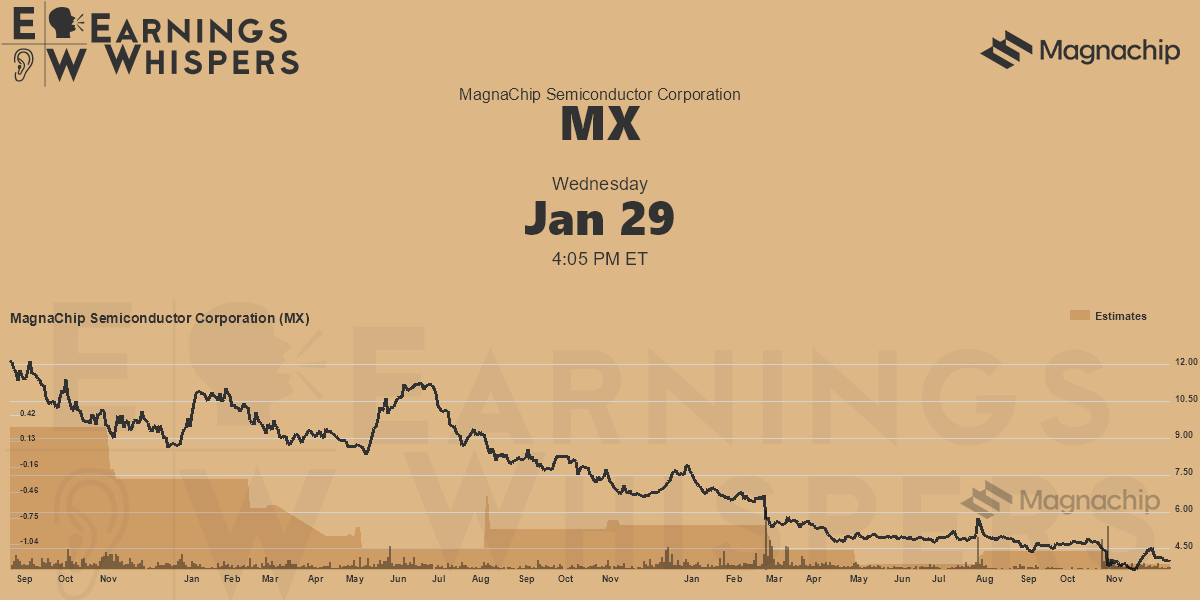 MagnaChip Semiconductor Corporation Earnings Whispers