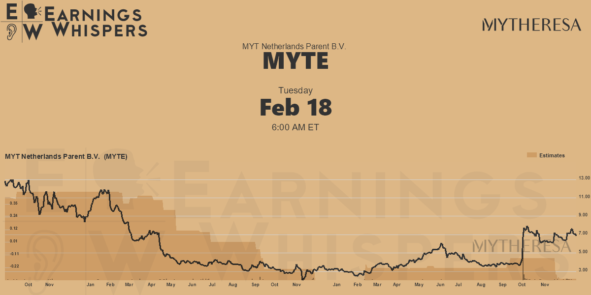 MYT Netherlands Parent B.V. Earnings Whispers