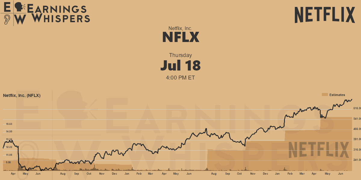 Netflix, Inc. Earnings Whispers