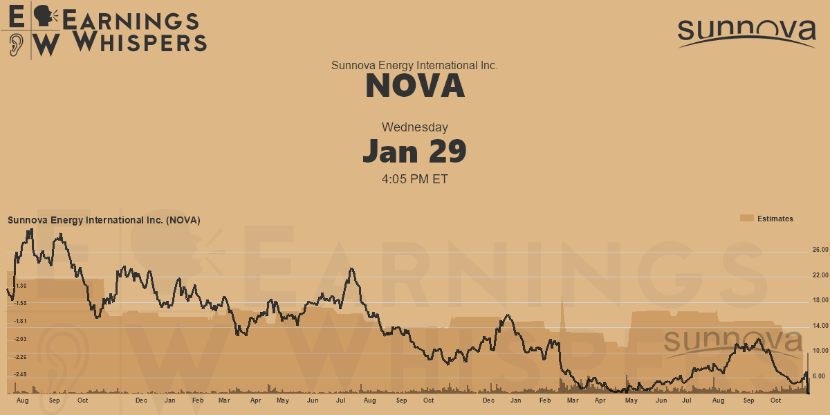 Sunnova Energy International Inc. Earnings Whispers