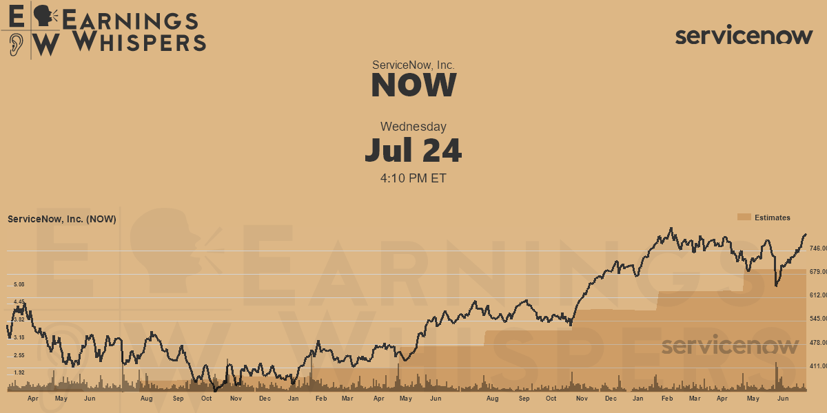 ServiceNow, Inc. Earnings Whispers