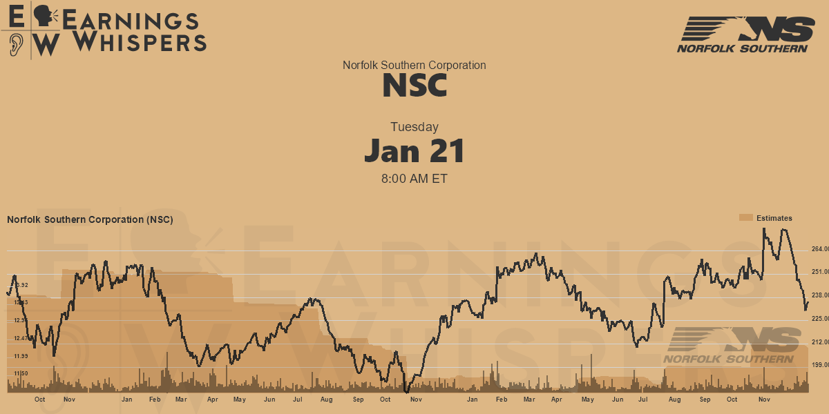 Norfolk Southern Corporation Earnings Whispers