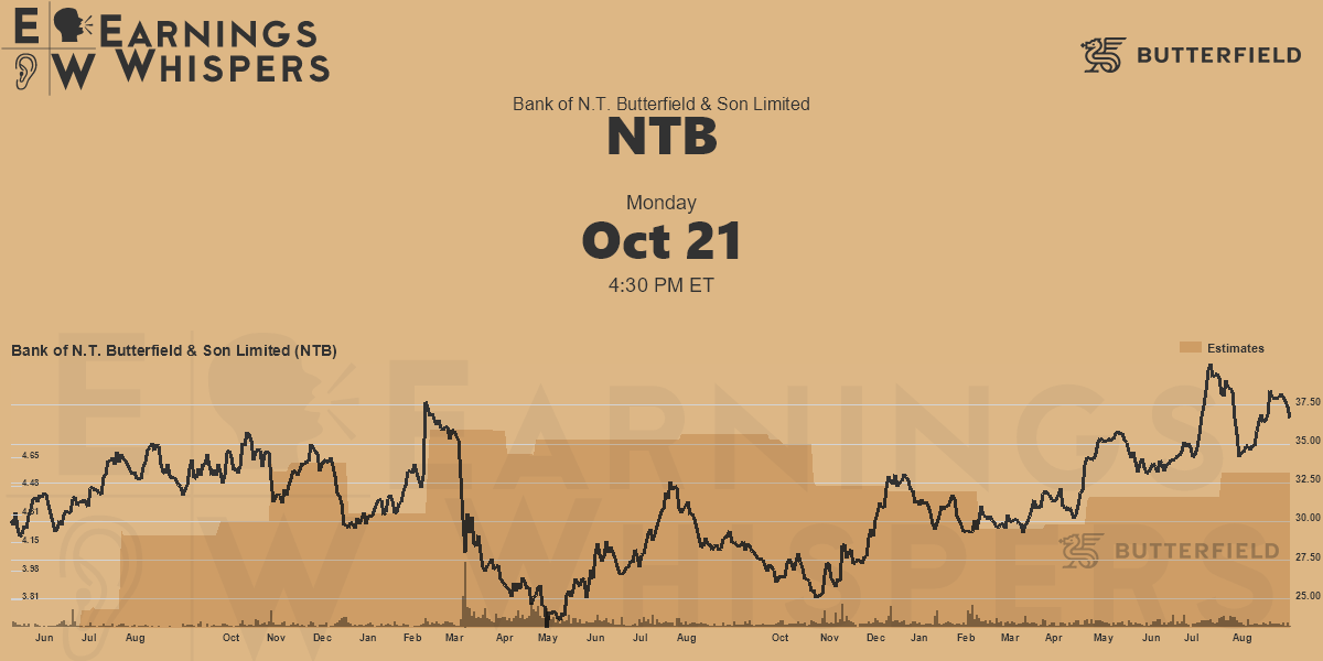 Bank Of Nt Butterfield And Son Limited Earnings Whispers 5774