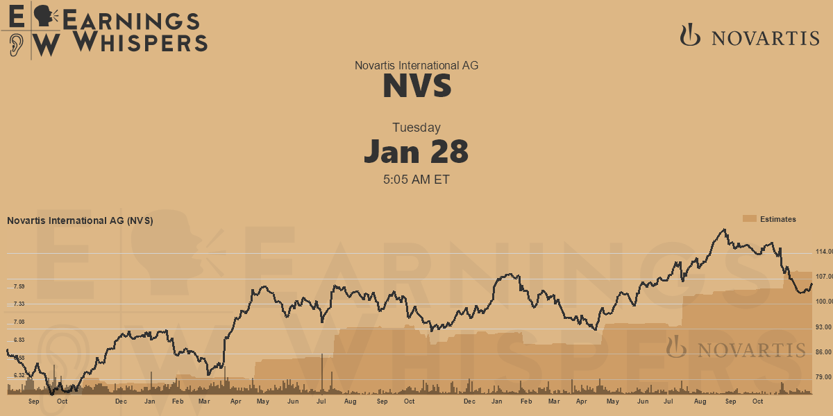 Novartis International AG Earnings Whispers