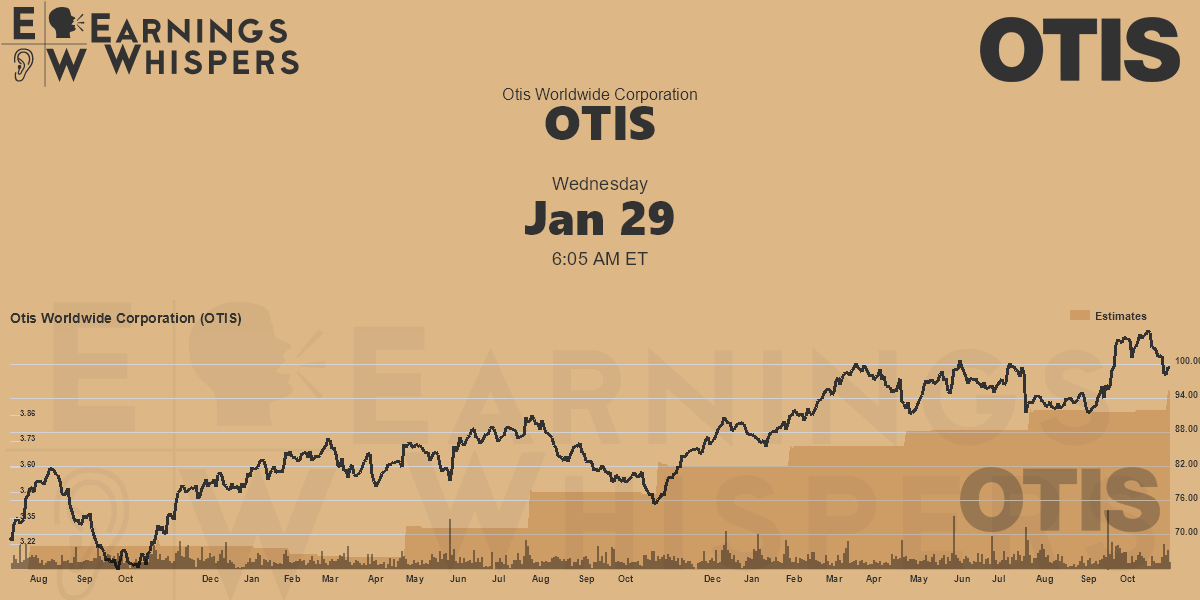 Otis Worldwide Corporation Earnings Whispers