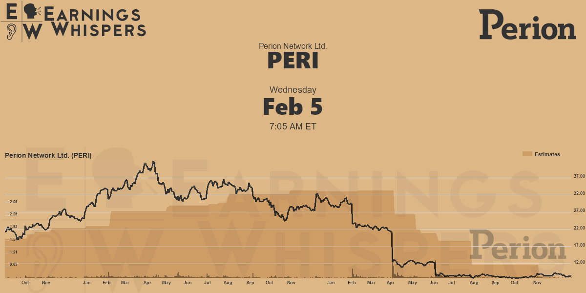 Perion Network Ltd. Earnings Whispers