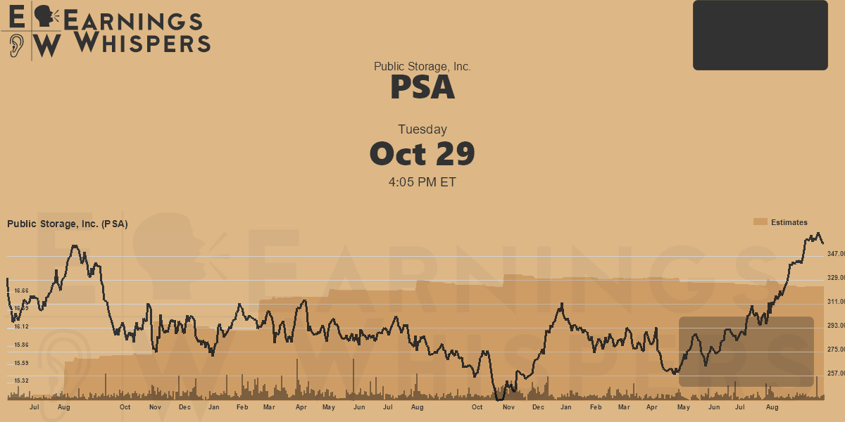 Public Storage, Inc. Earnings Whispers