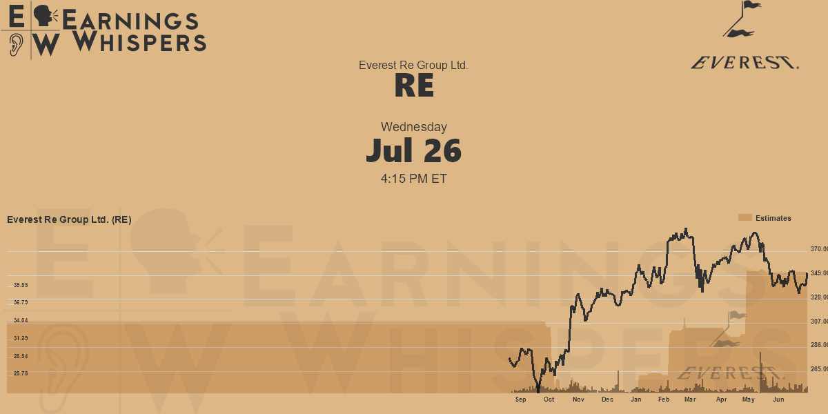 Earnings Whisper Data for RE Earnings Whispers