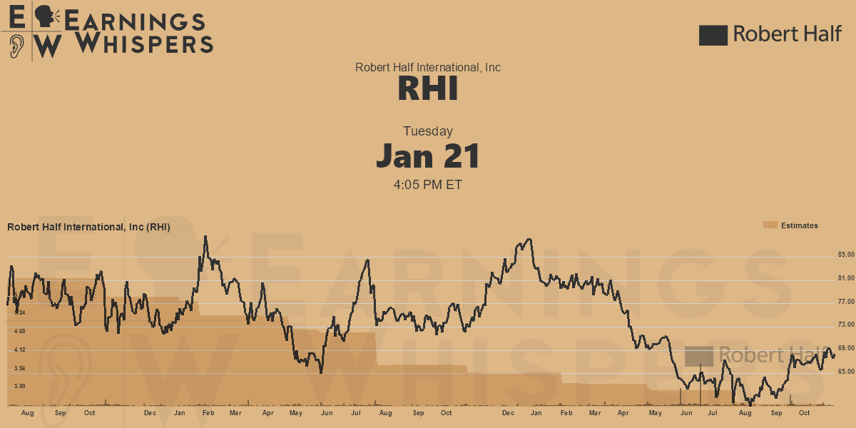 Robert Half International, Inc Earnings Whispers