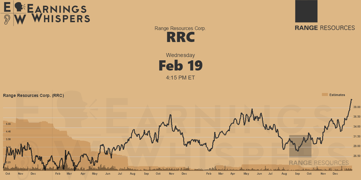 Range Resources Corp Earnings Whispers