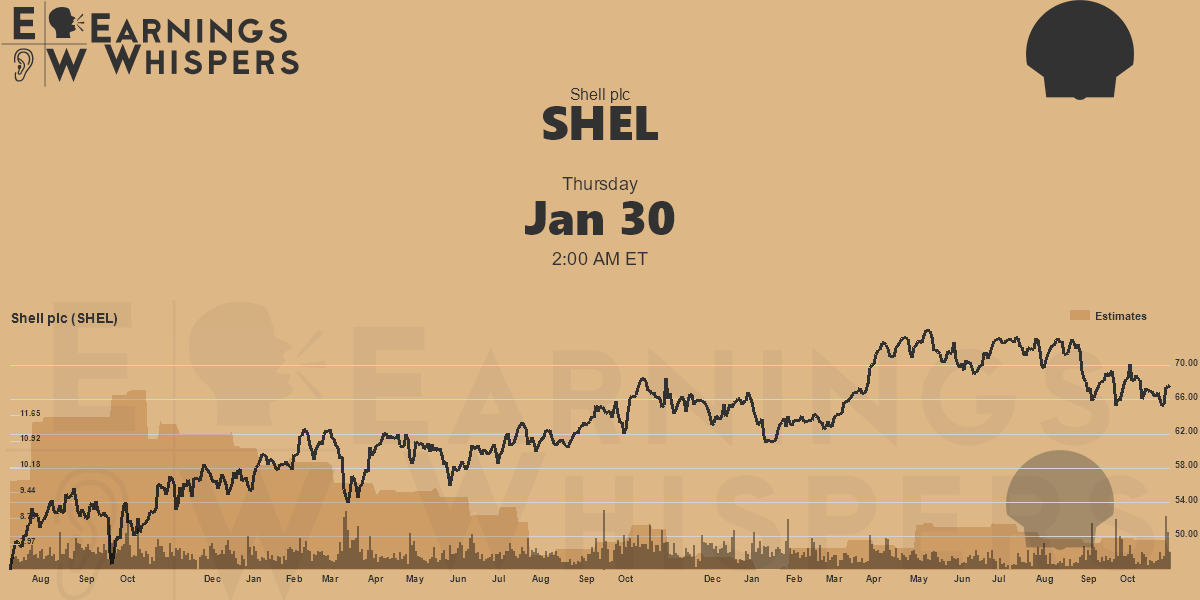 Shell Plc Earnings Whispers