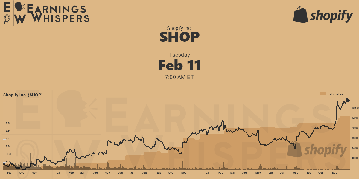 Shopify Inc. Earnings Whispers