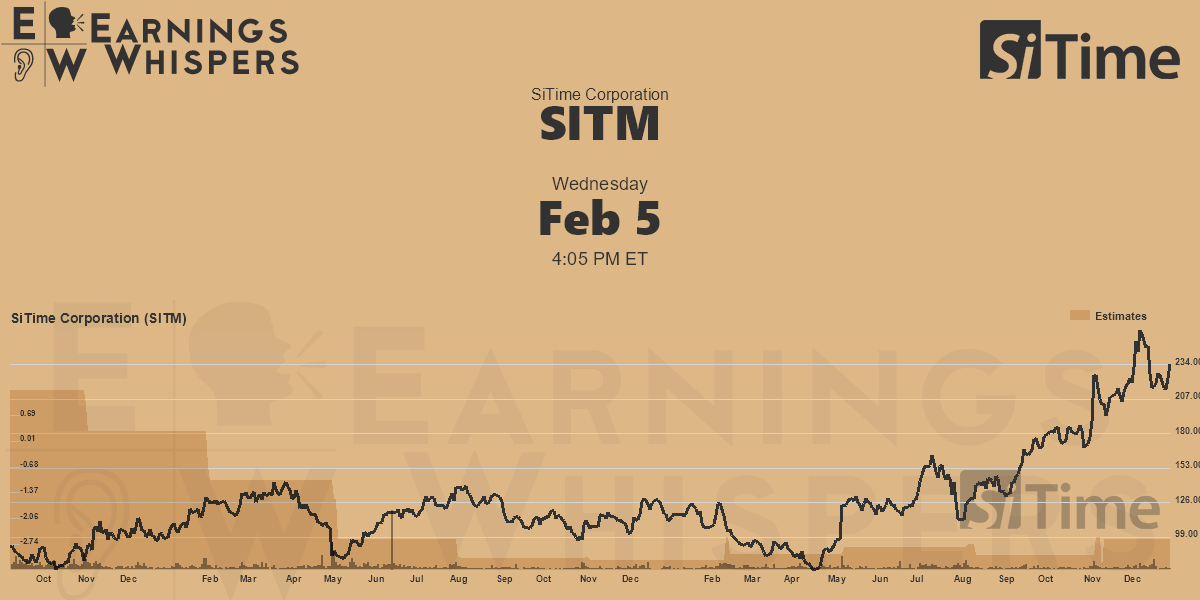 Sitime Corporation Earnings Whispers