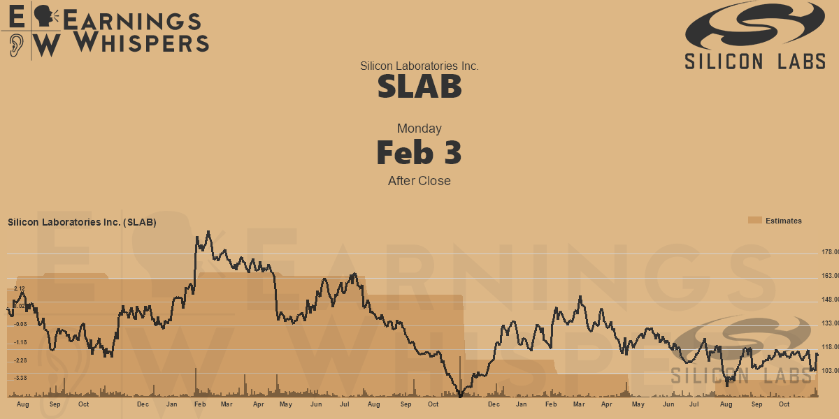 Silicon Laboratories Inc. Earnings Whispers