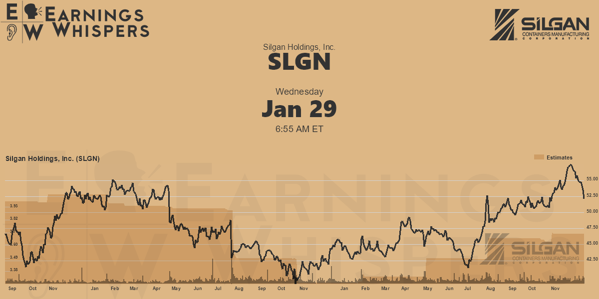 Silgan Holdings, Inc. Earnings Whispers