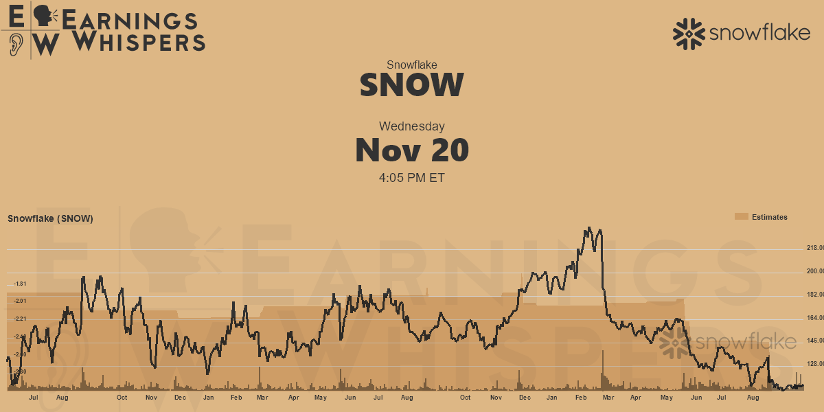 Snowflake Earnings Whispers