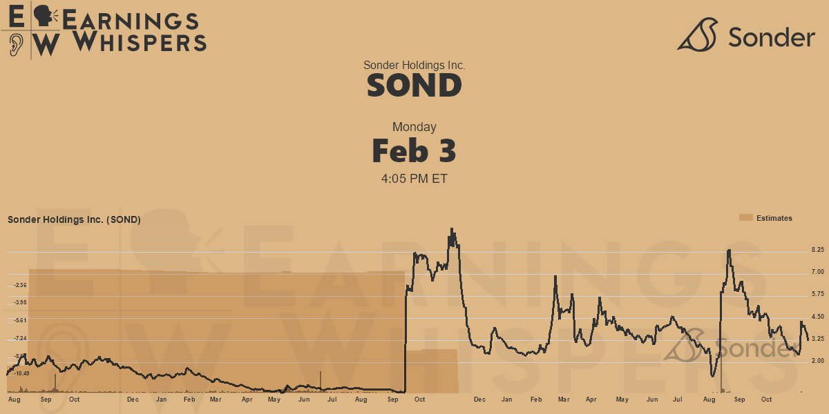 Sonder Holdings Inc. Earnings Whispers