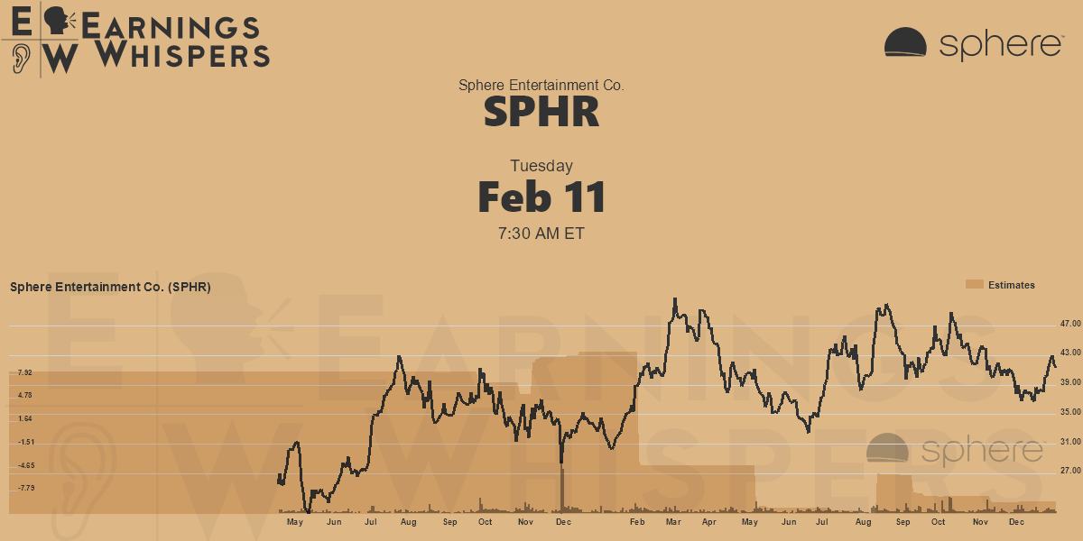 Sphere Entertainment Co. Earnings Whispers