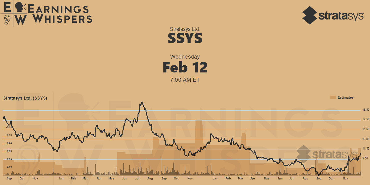 Stratasys Ltd. Earnings Whispers