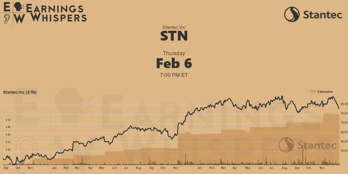 Stantec Inc Earnings Whispers