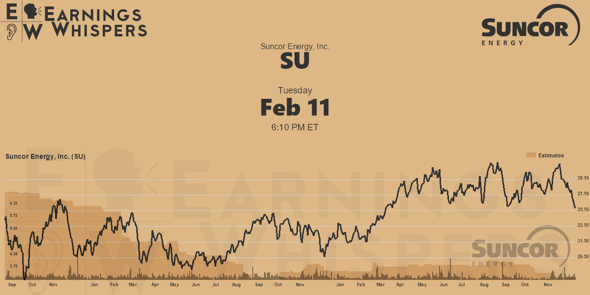 Suncor Energy, Inc. Earnings Whispers