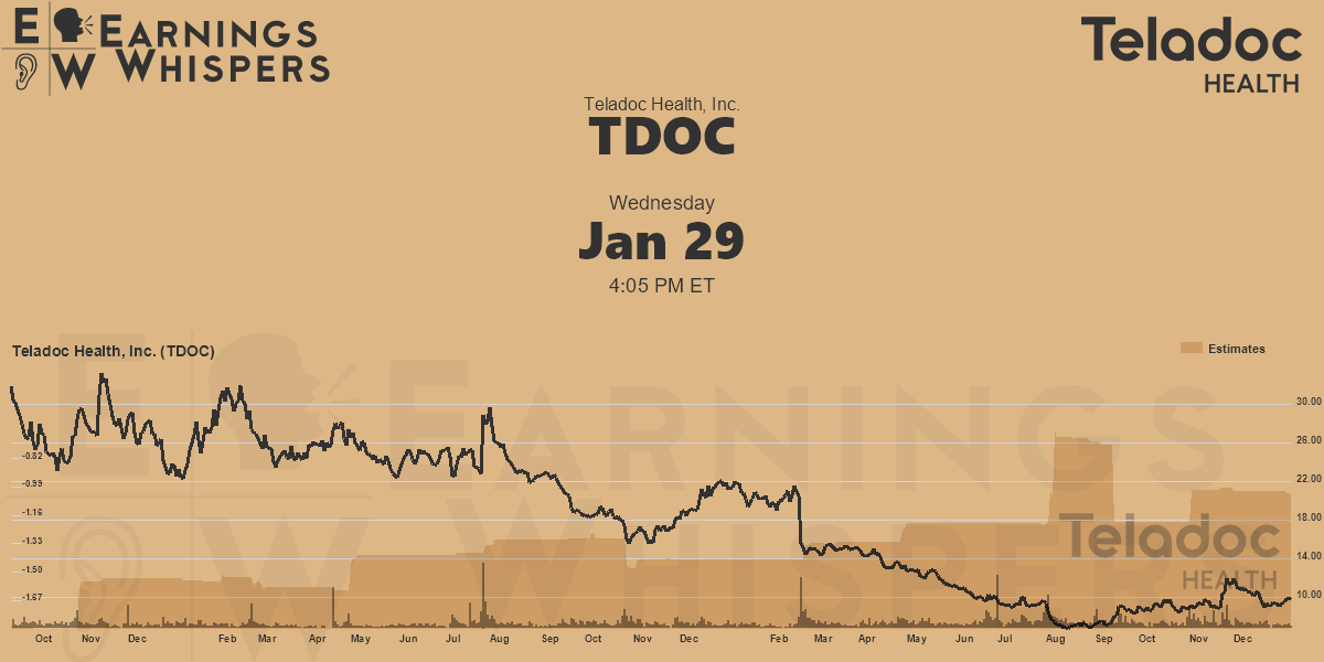 Teladoc Health, Inc. Earnings Whispers