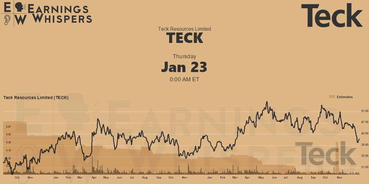 Teck Resources Limited Earnings Whispers