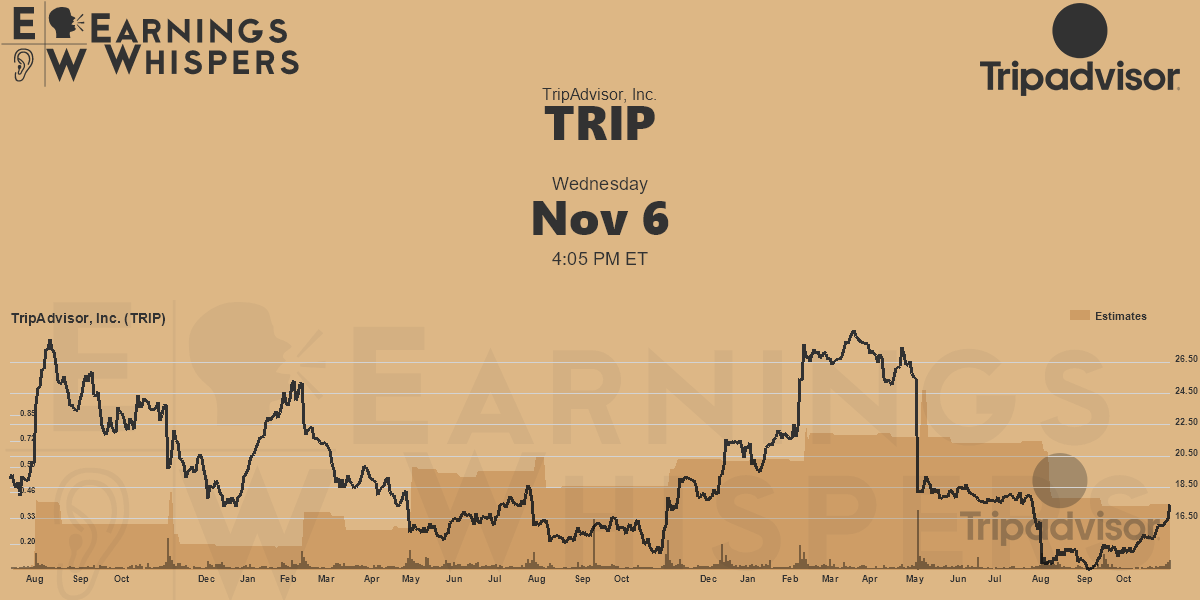 TripAdvisor, Inc. Earnings Whispers