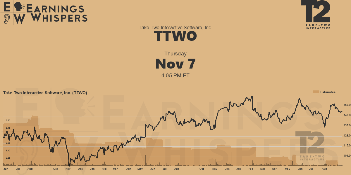 The Ups and Downs of Take-Two Interactive's Stock Price