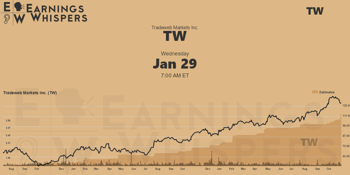 Tradeweb Markets Inc. Earnings Whispers