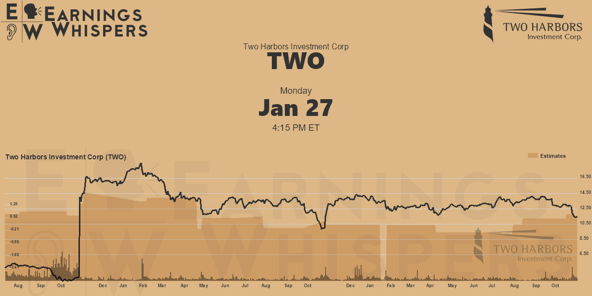 Two Harbors Investment Corp Earnings Whispers