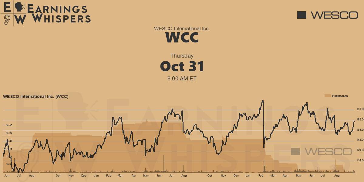 WESCO International Inc. Earnings Whispers