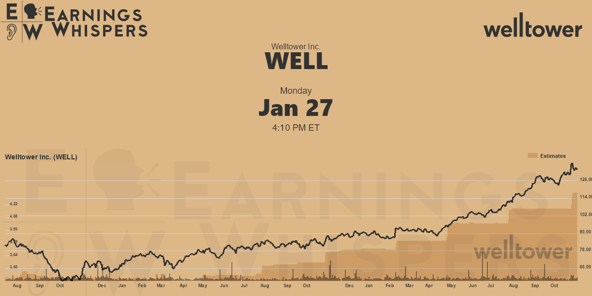 Welltower Inc. Earnings Whispers