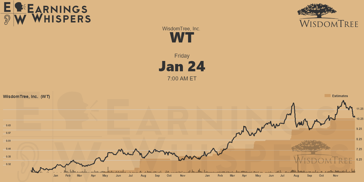 WisdomTree, Inc. Earnings Whispers