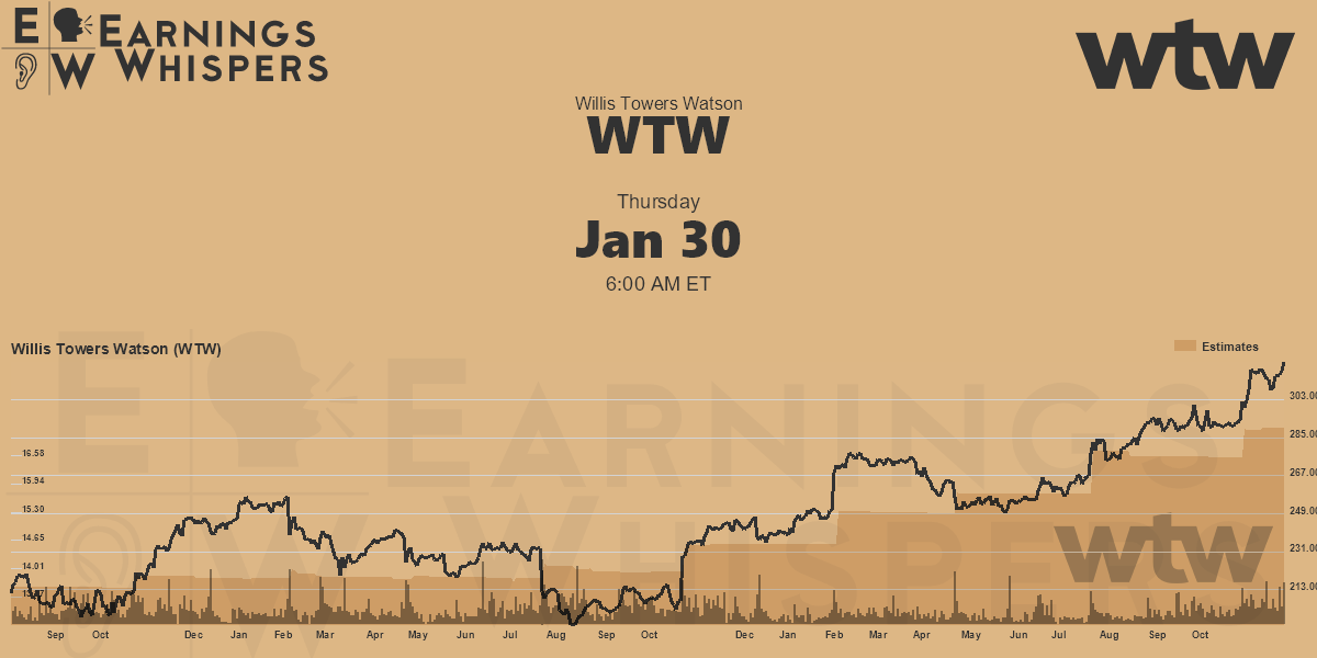 Willis Towers Watson Earnings Whispers