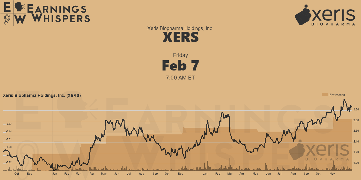 Xeris Biopharma Holdings, Inc. Earnings Whispers