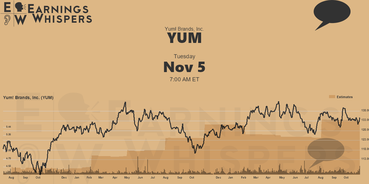 Yum! Brands, Inc. Earnings Whispers