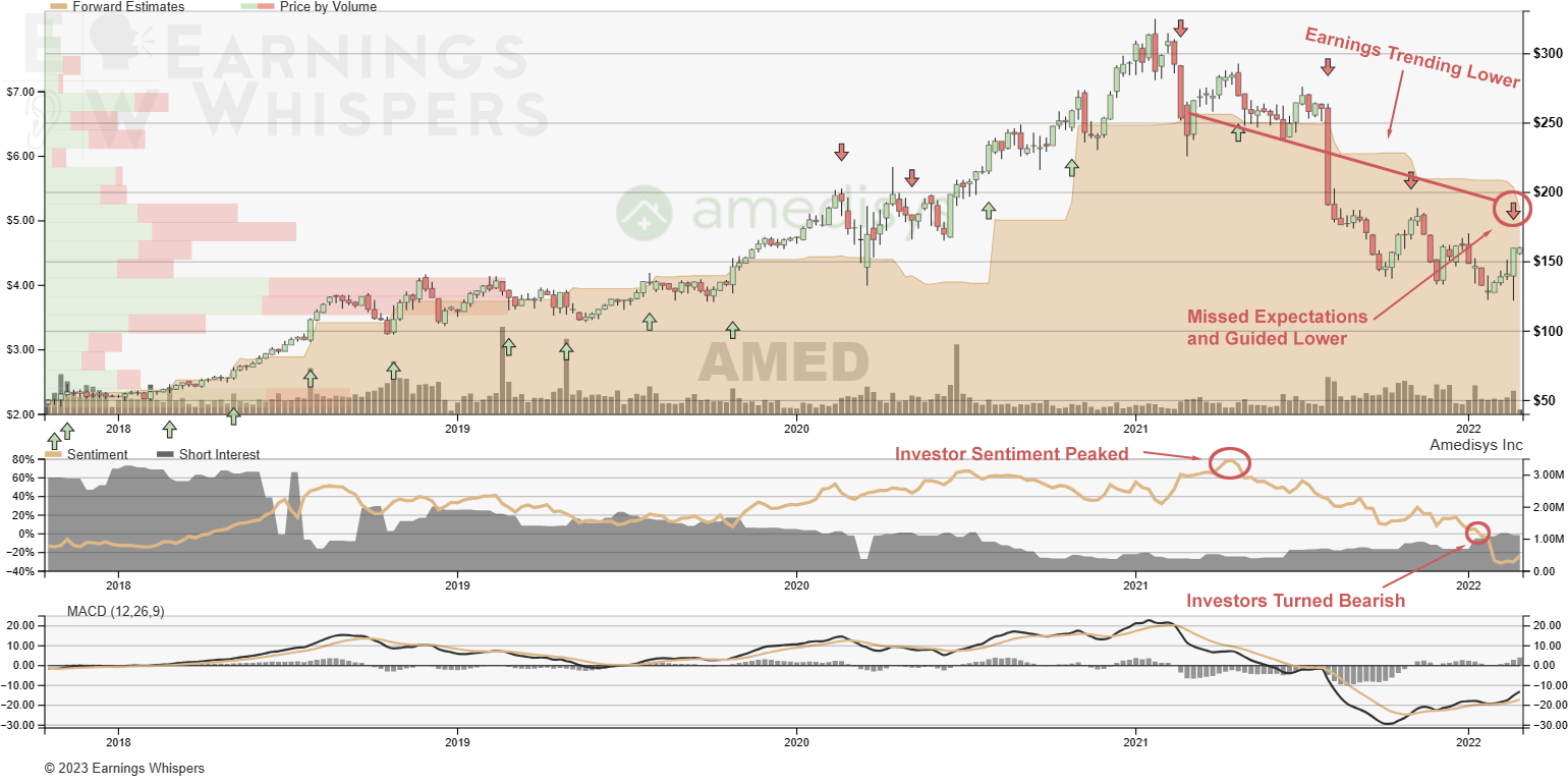 A weekly chart of Amedisys ending on March 1, 2022 showing the declining earnings and bearish sentiment