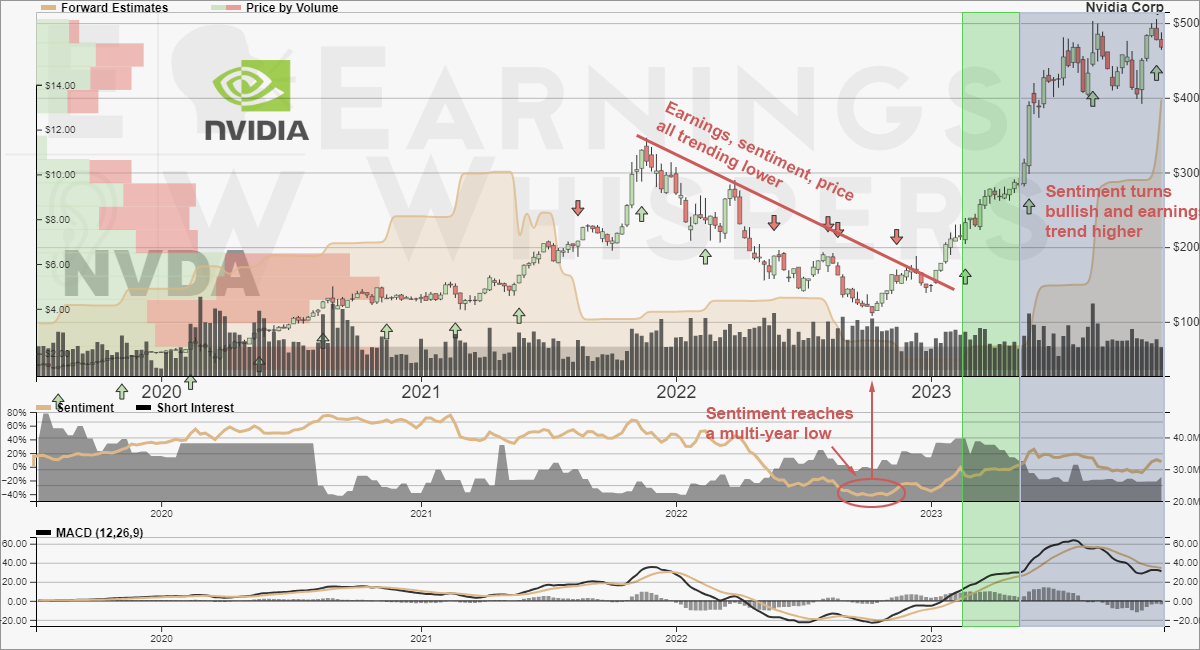 A weekly chart of NVIDIA as it moved from the Positive Earnings Phase to the Earnings Momentum Phase of the Earnings Expectation Life Cycle.