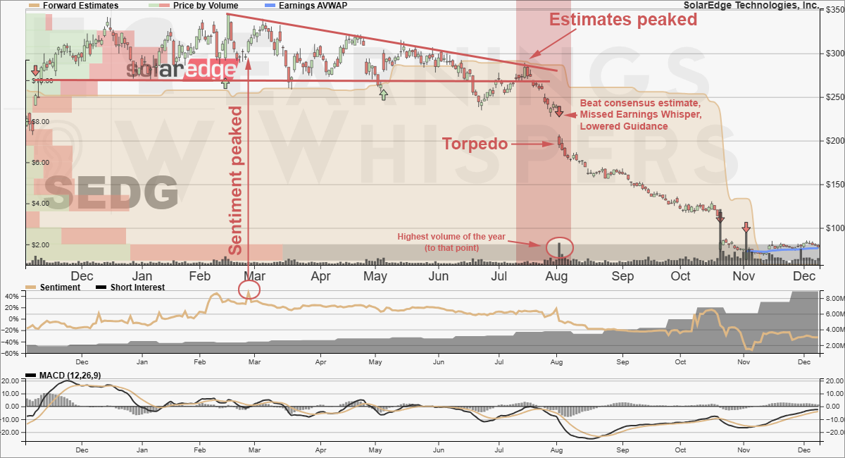 A daily chart of SolarEdge as it moved into the Negative Earnings Surprise Phase of the Earnings Expectation Life Cycle.